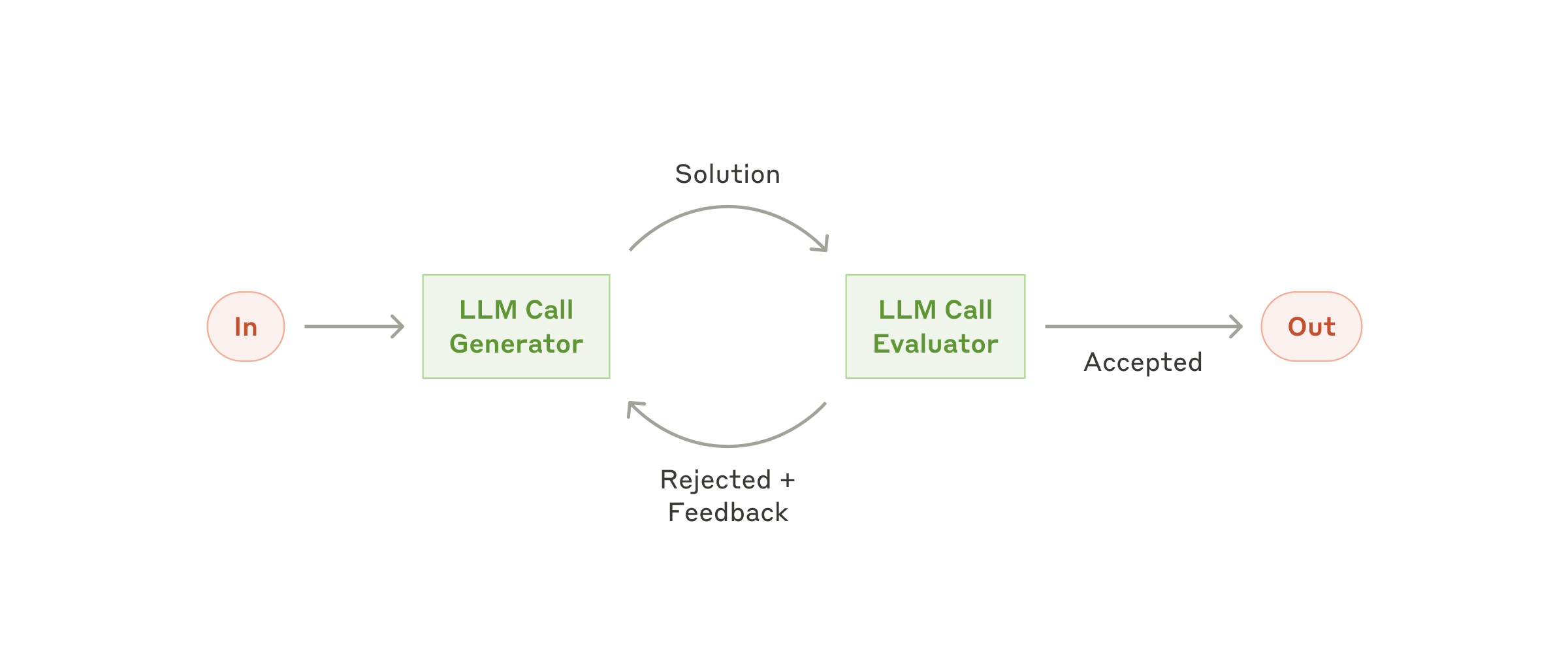 Evaluator-Optimizer pattern