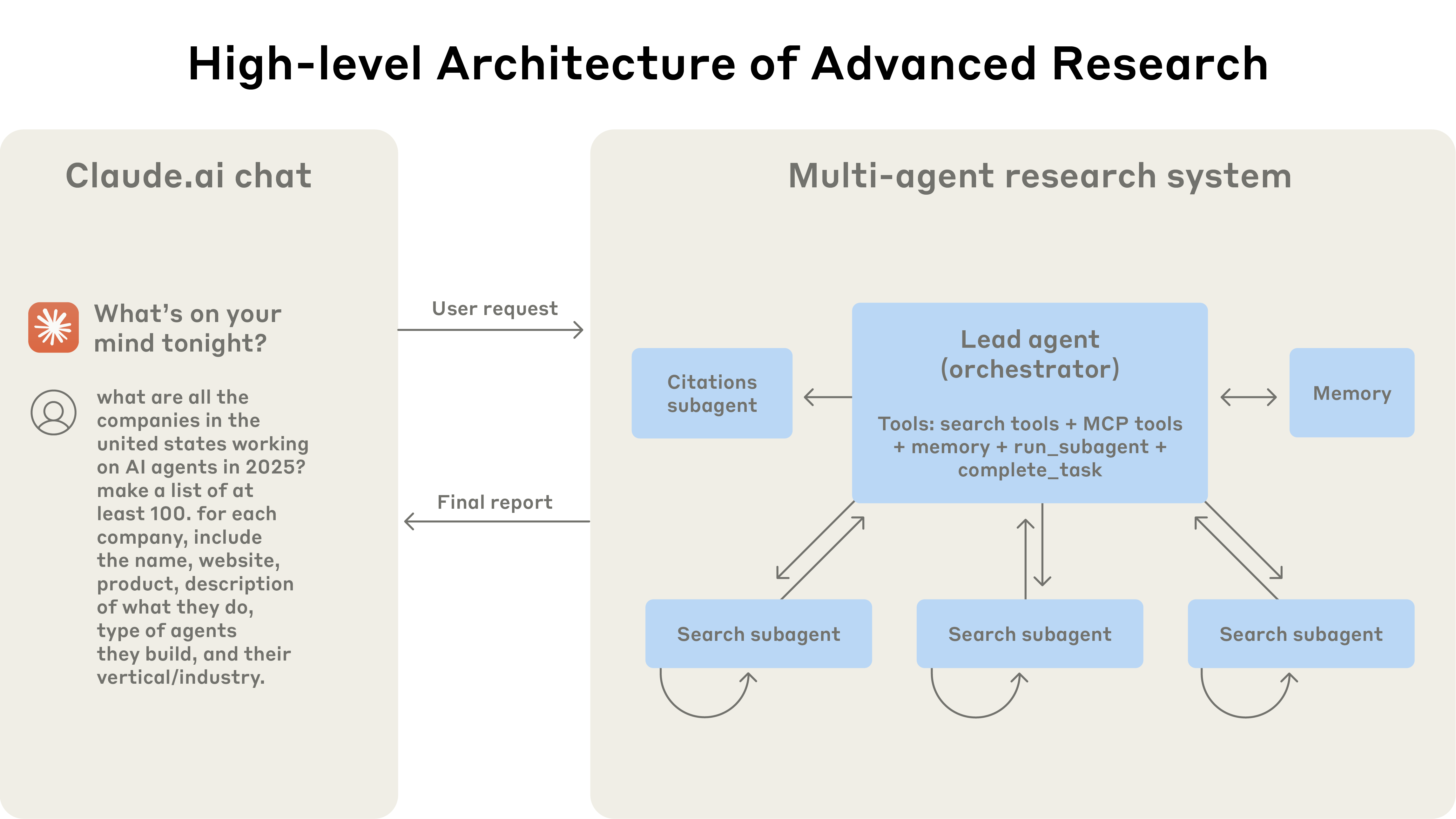 Anthropic multi-agent architecture