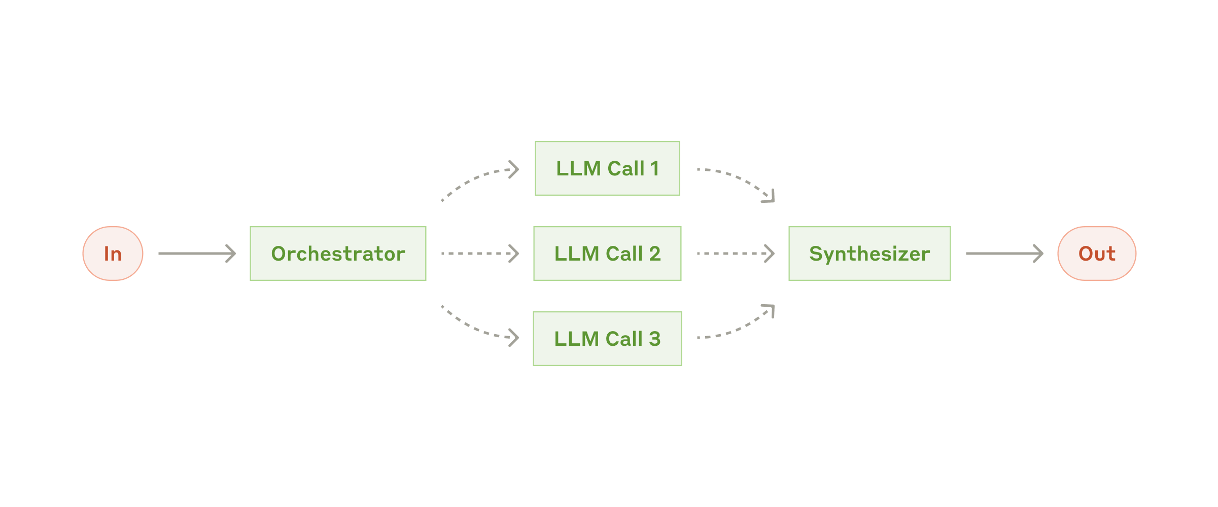 Orchestrator-Workers pattern