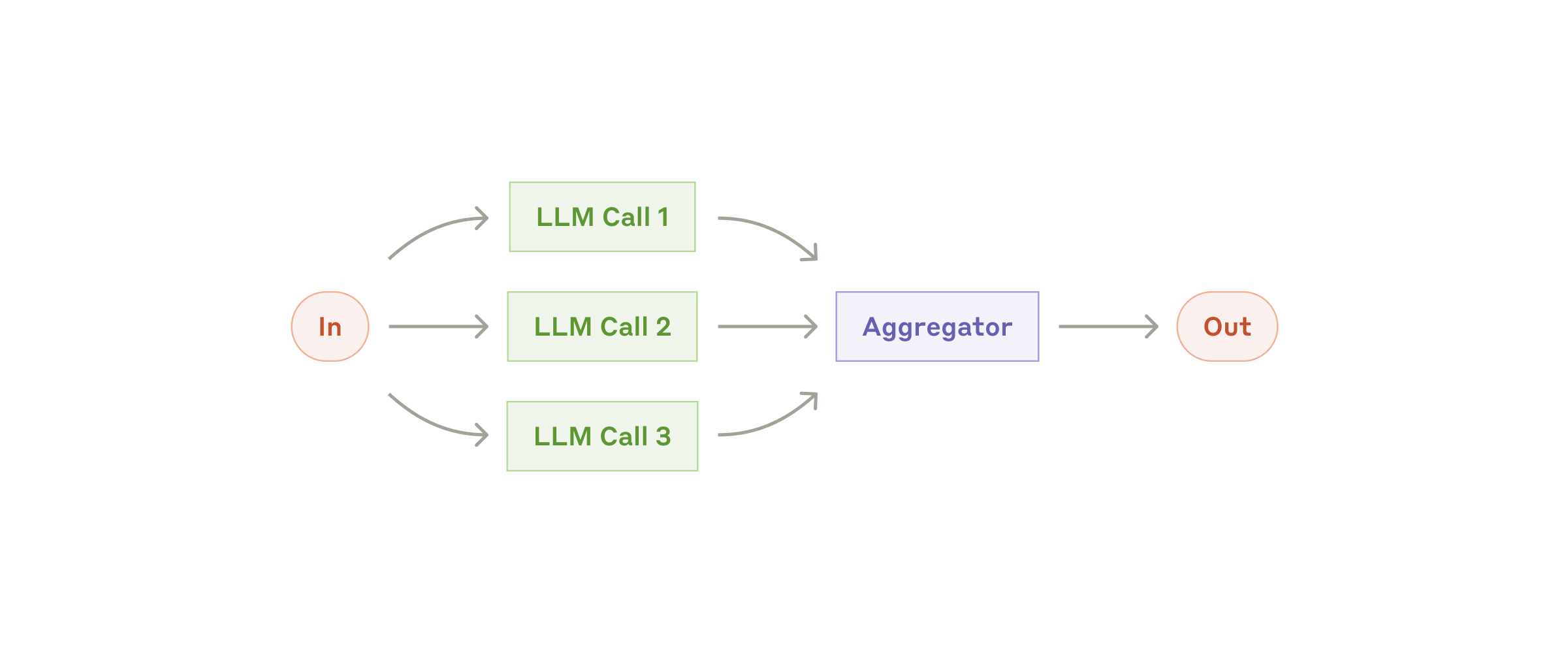 Parallelization pattern