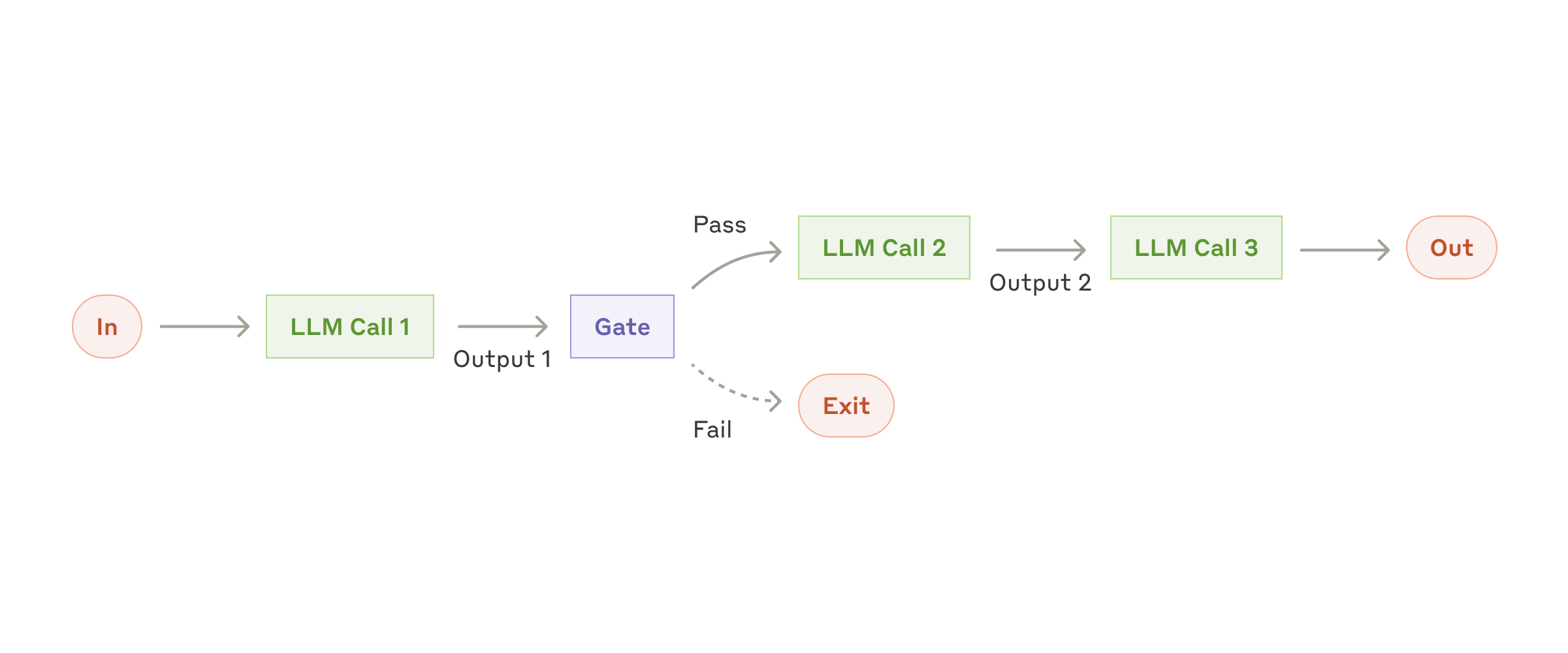 Prompt chaining pattern