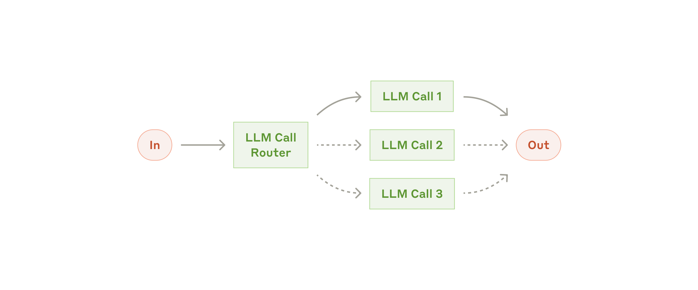 Routing pattern