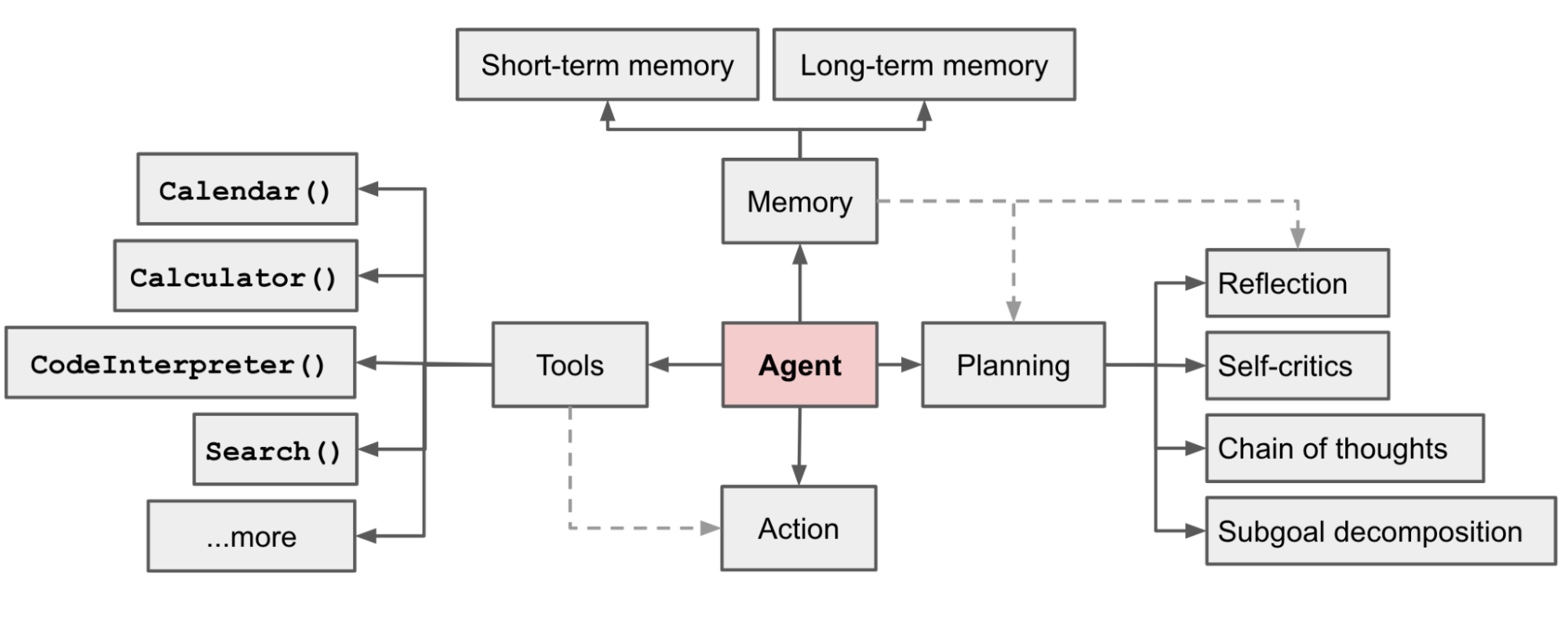 Sơ đồ tổng quan LLM Autonomous Agent: Planning + Memory + Tools + Action