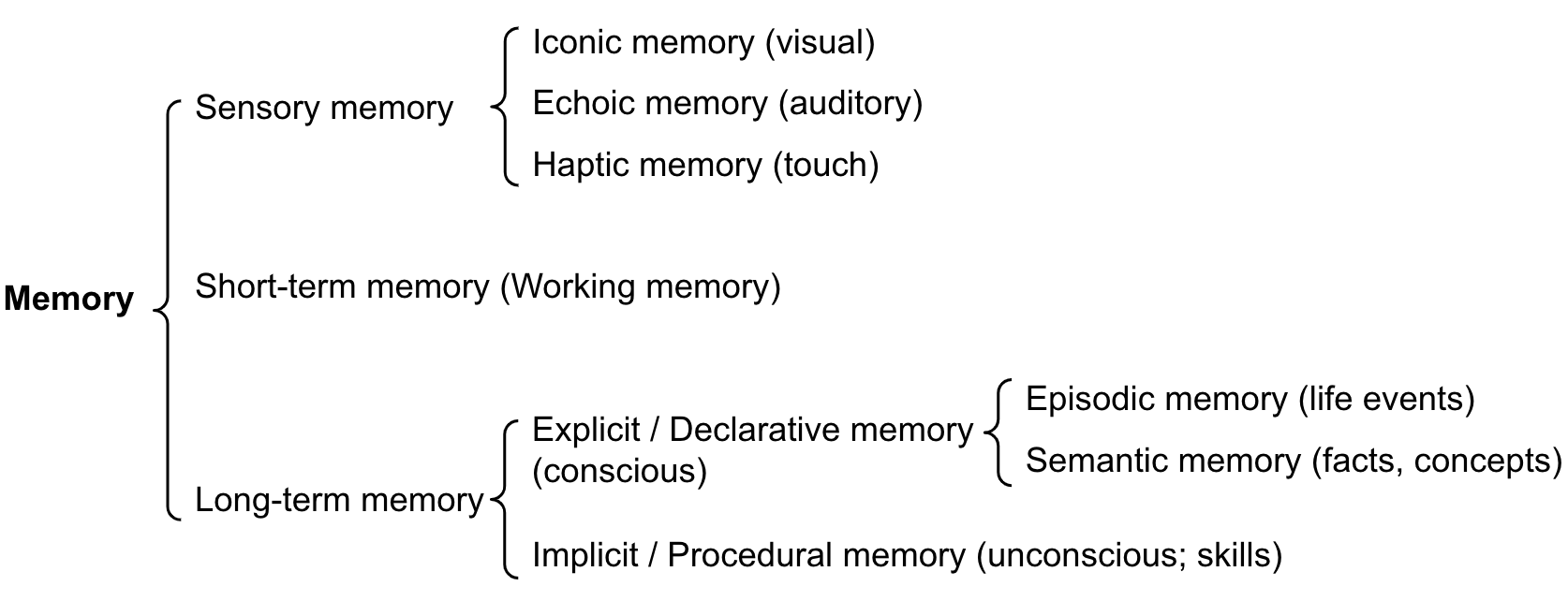 Hierarchy of memory in LLM agents